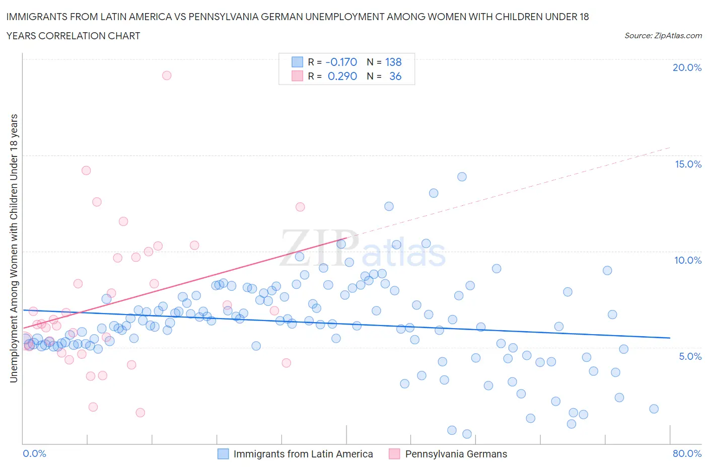 Immigrants from Latin America vs Pennsylvania German Unemployment Among Women with Children Under 18 years