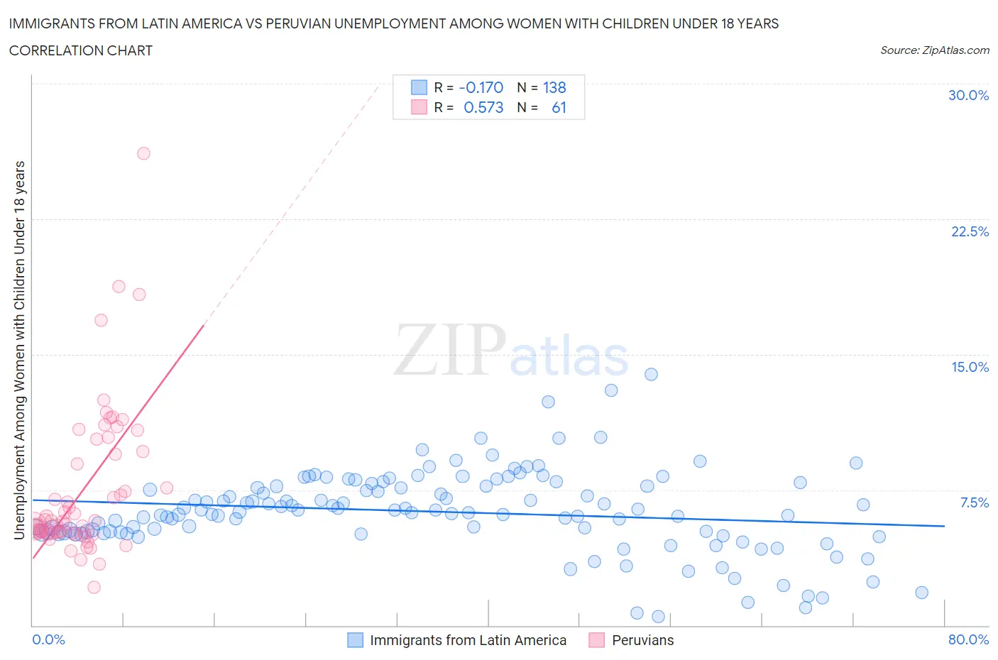 Immigrants from Latin America vs Peruvian Unemployment Among Women with Children Under 18 years