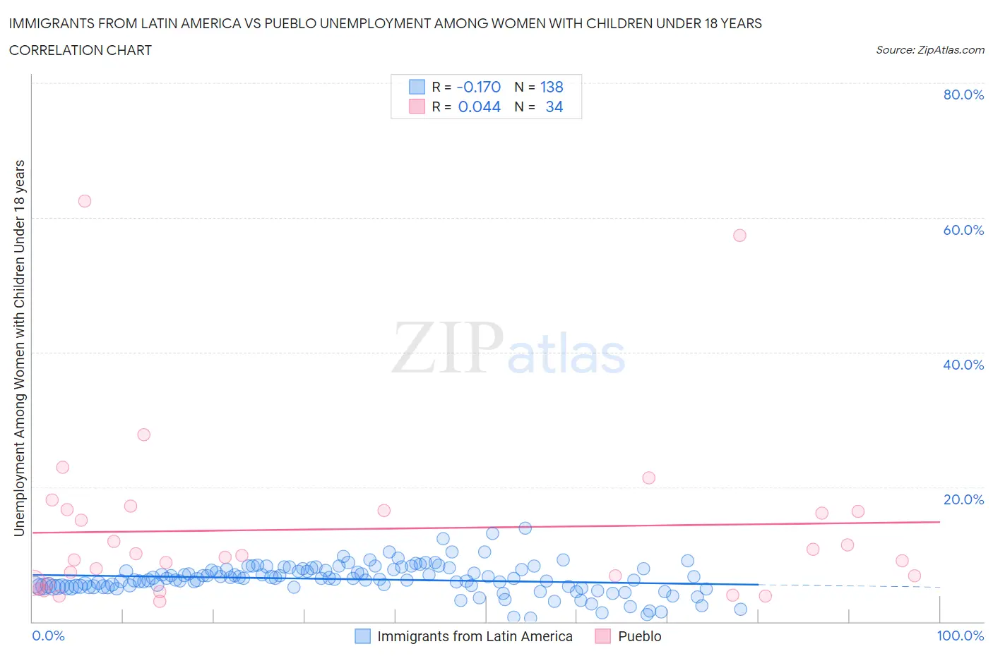 Immigrants from Latin America vs Pueblo Unemployment Among Women with Children Under 18 years