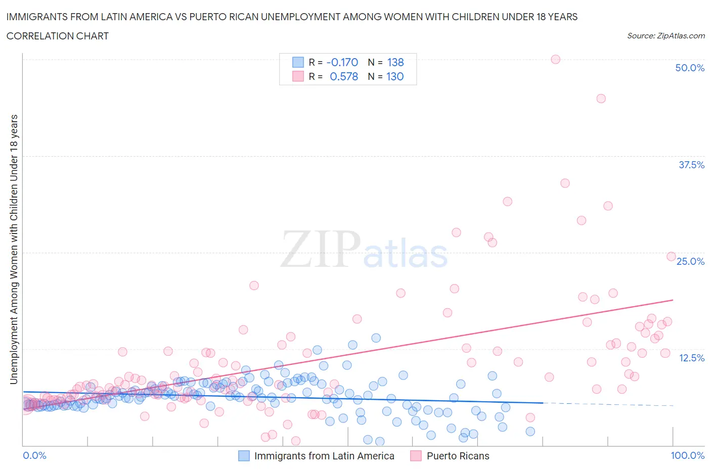 Immigrants from Latin America vs Puerto Rican Unemployment Among Women with Children Under 18 years