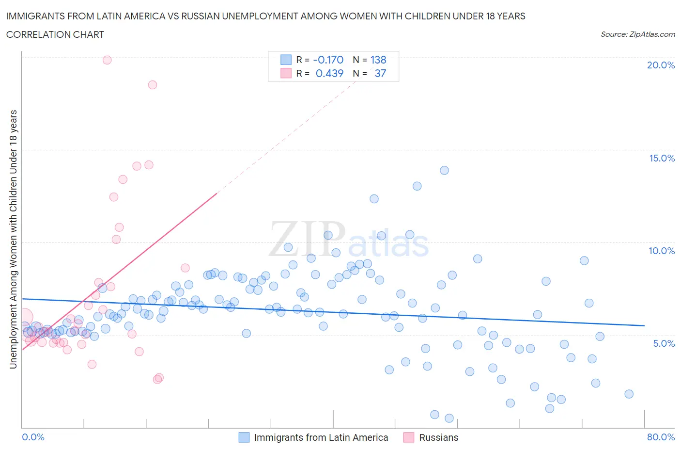 Immigrants from Latin America vs Russian Unemployment Among Women with Children Under 18 years