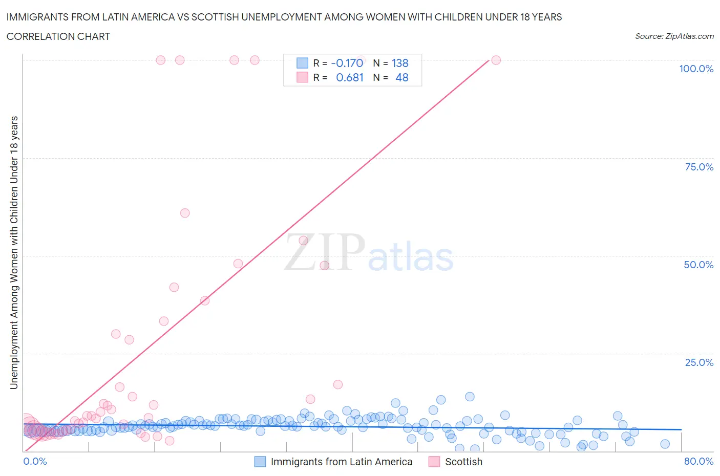 Immigrants from Latin America vs Scottish Unemployment Among Women with Children Under 18 years