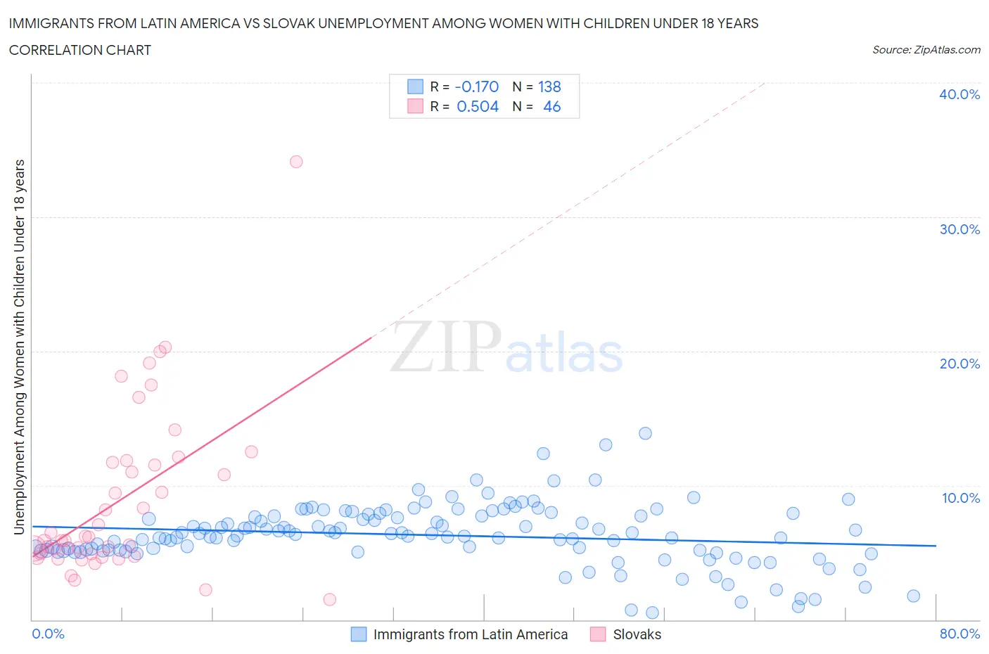 Immigrants from Latin America vs Slovak Unemployment Among Women with Children Under 18 years