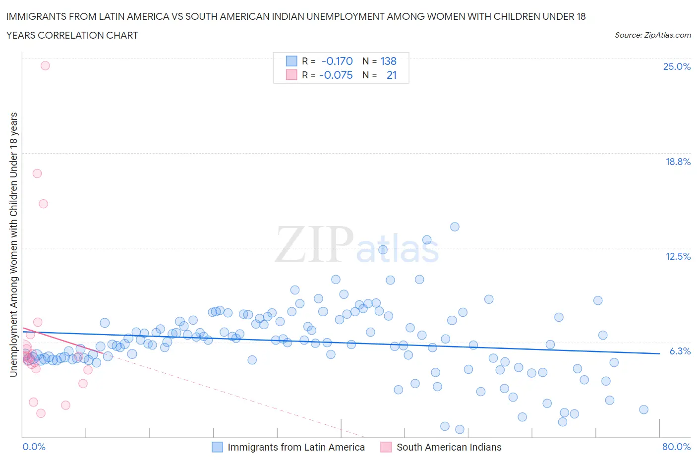 Immigrants from Latin America vs South American Indian Unemployment Among Women with Children Under 18 years