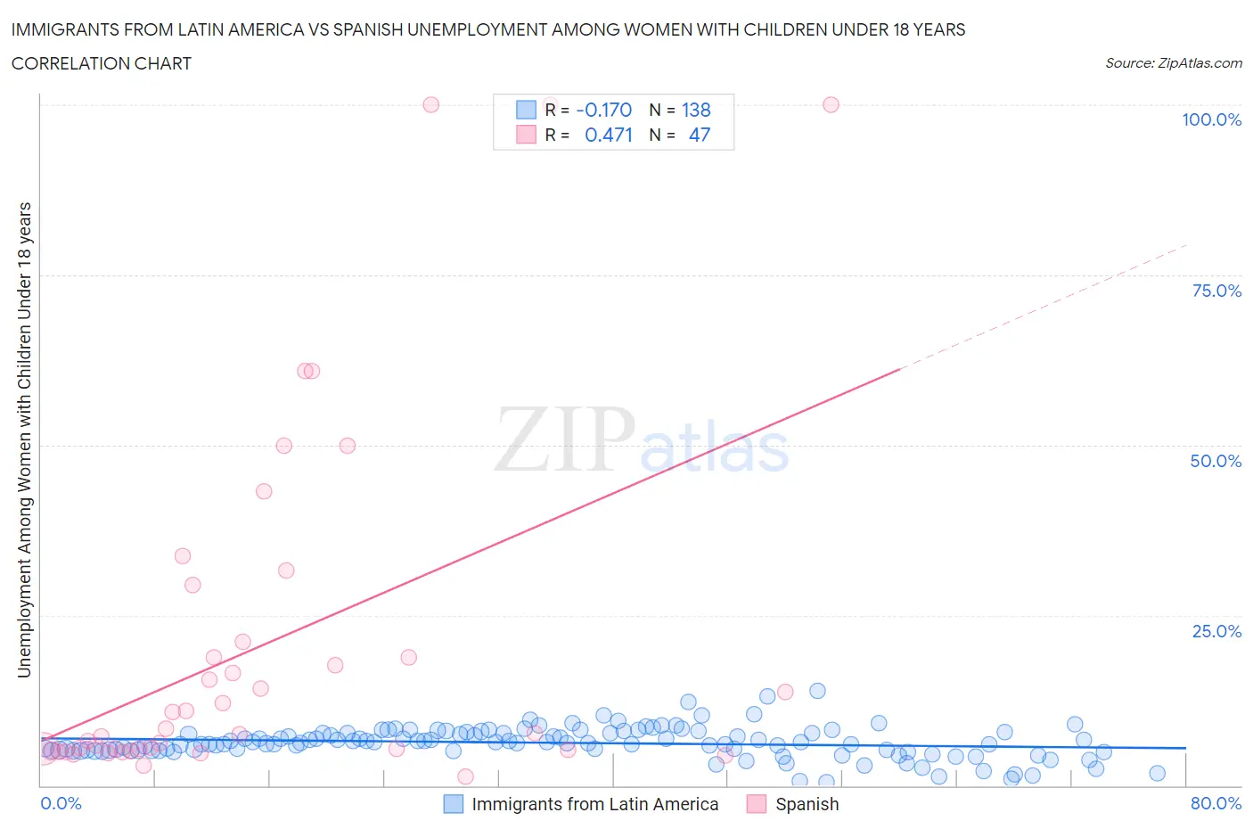 Immigrants from Latin America vs Spanish Unemployment Among Women with Children Under 18 years