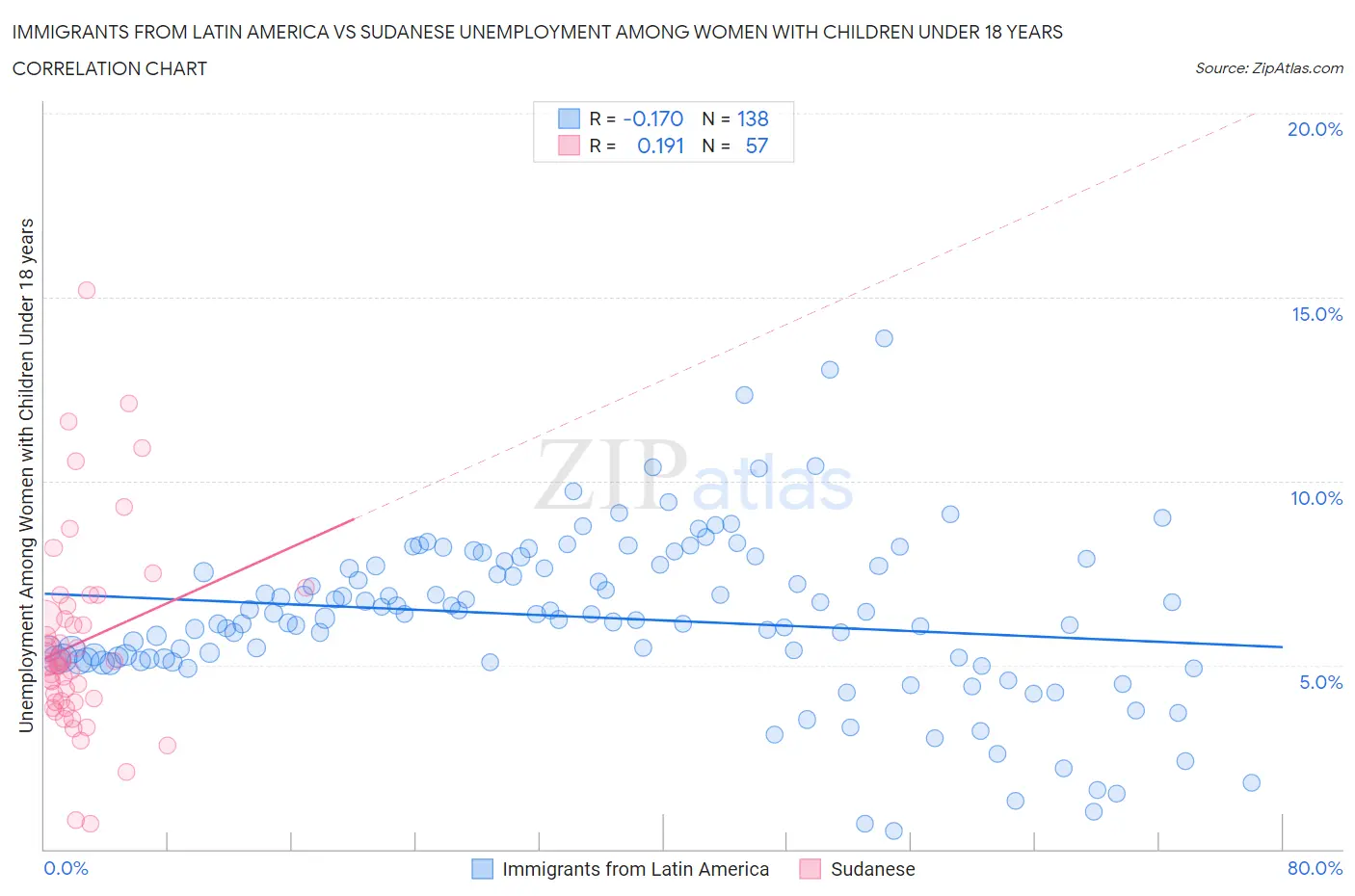 Immigrants from Latin America vs Sudanese Unemployment Among Women with Children Under 18 years