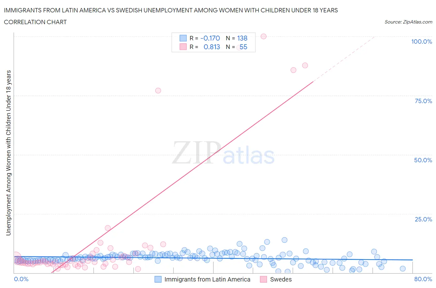 Immigrants from Latin America vs Swedish Unemployment Among Women with Children Under 18 years