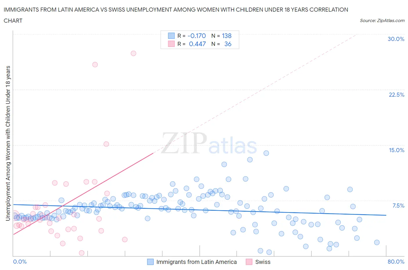 Immigrants from Latin America vs Swiss Unemployment Among Women with Children Under 18 years
