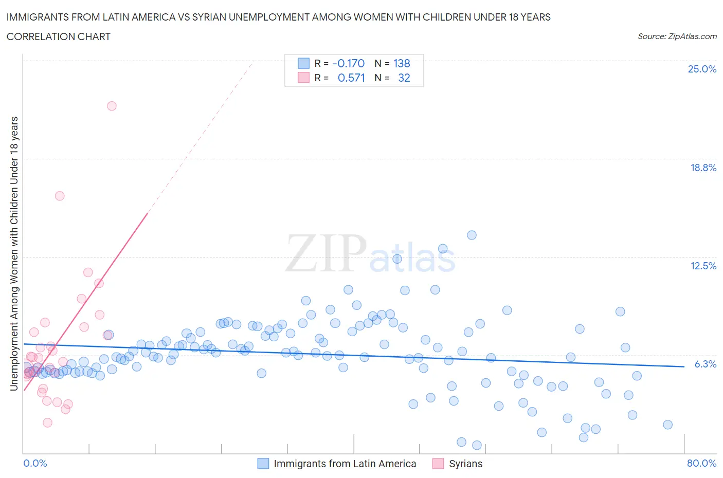 Immigrants from Latin America vs Syrian Unemployment Among Women with Children Under 18 years