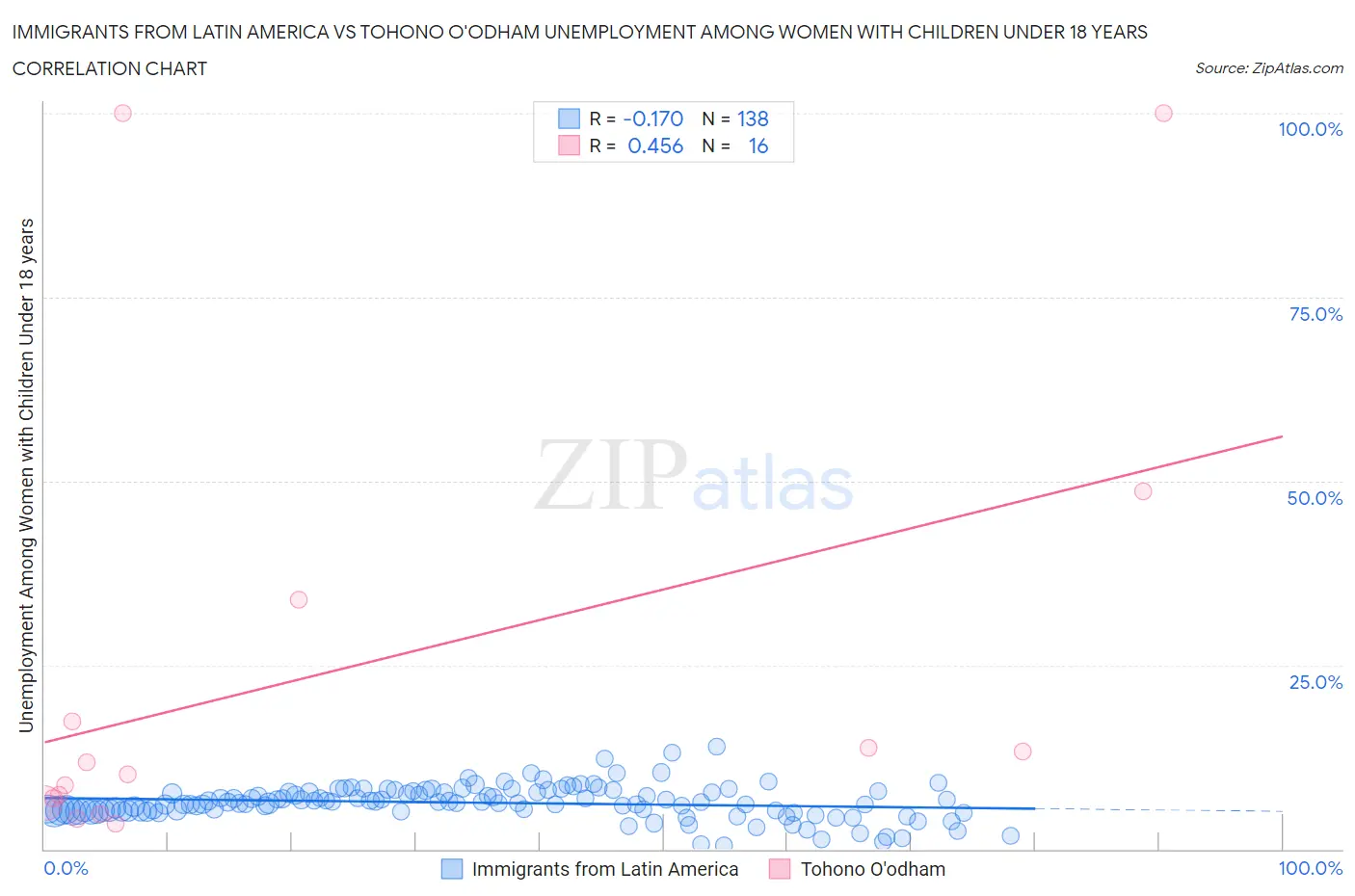 Immigrants from Latin America vs Tohono O'odham Unemployment Among Women with Children Under 18 years