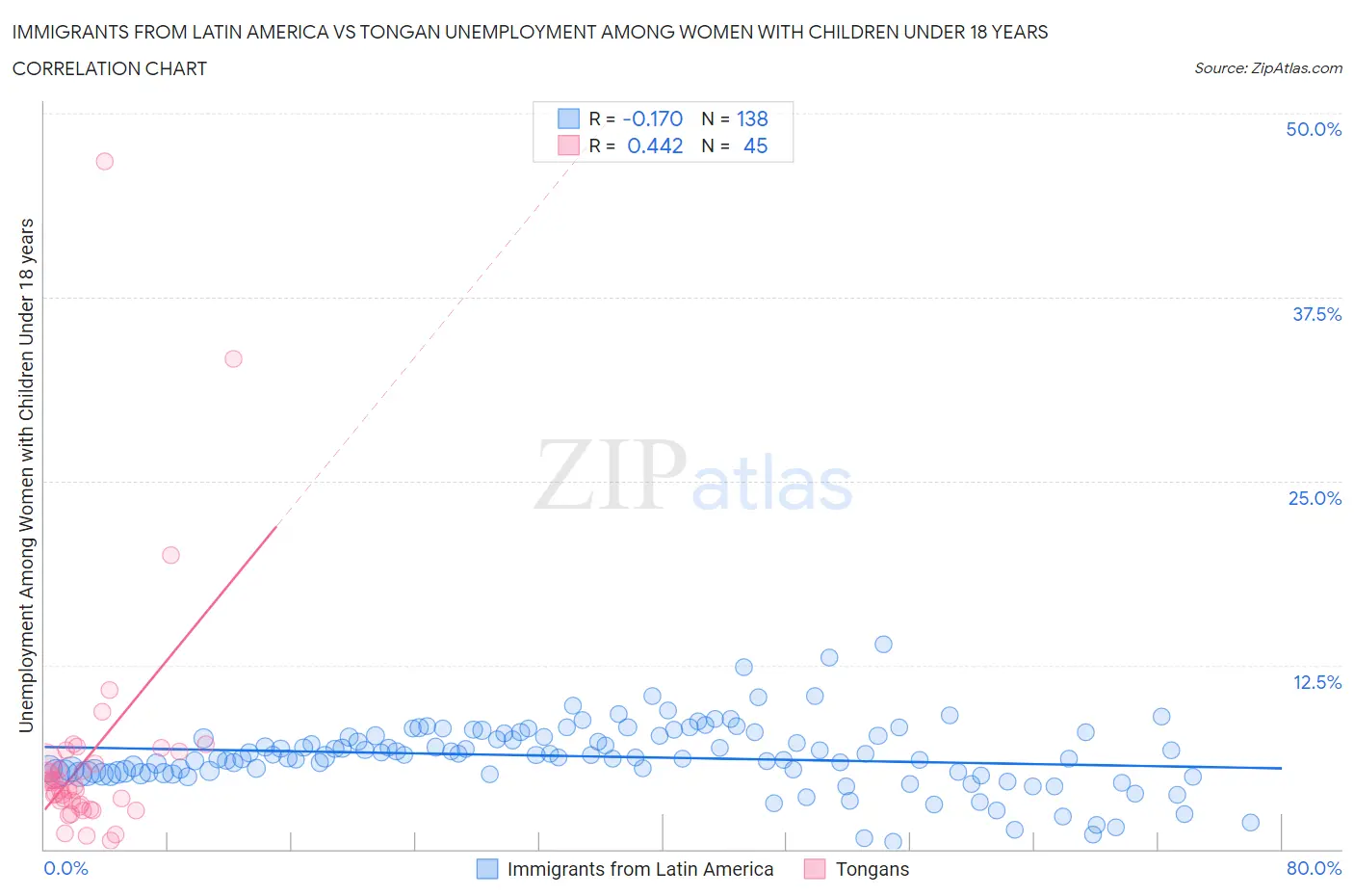 Immigrants from Latin America vs Tongan Unemployment Among Women with Children Under 18 years