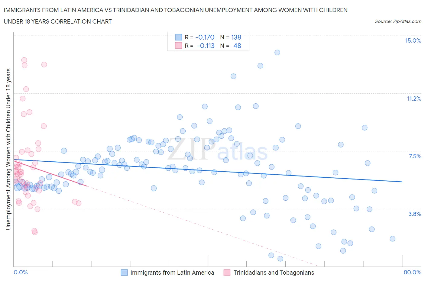Immigrants from Latin America vs Trinidadian and Tobagonian Unemployment Among Women with Children Under 18 years