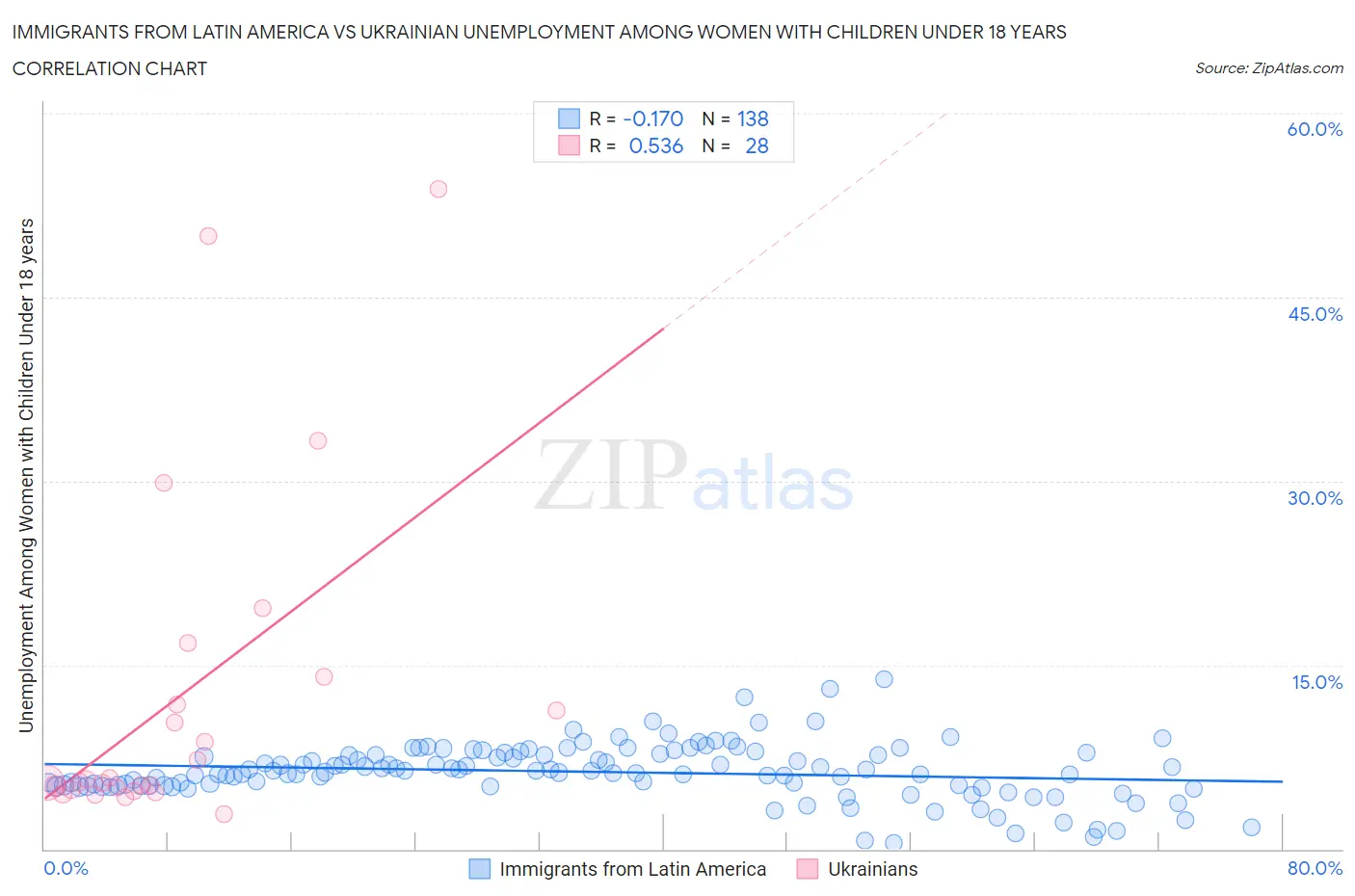 Immigrants from Latin America vs Ukrainian Unemployment Among Women with Children Under 18 years