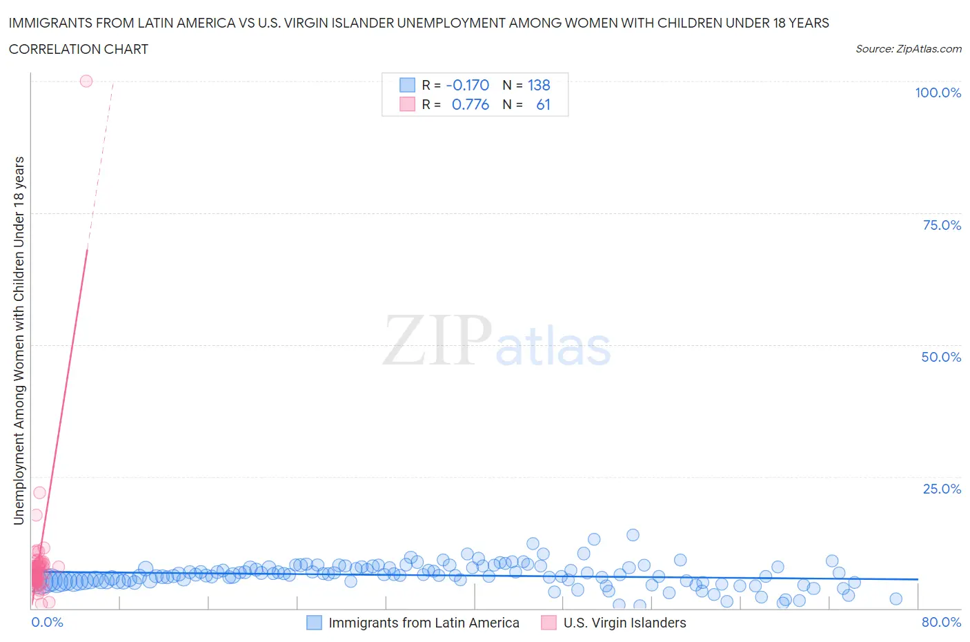 Immigrants from Latin America vs U.S. Virgin Islander Unemployment Among Women with Children Under 18 years