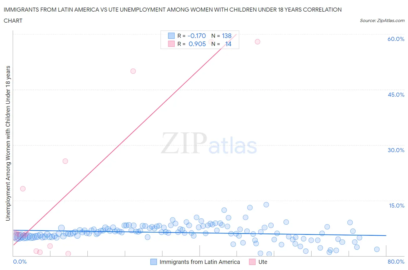 Immigrants from Latin America vs Ute Unemployment Among Women with Children Under 18 years