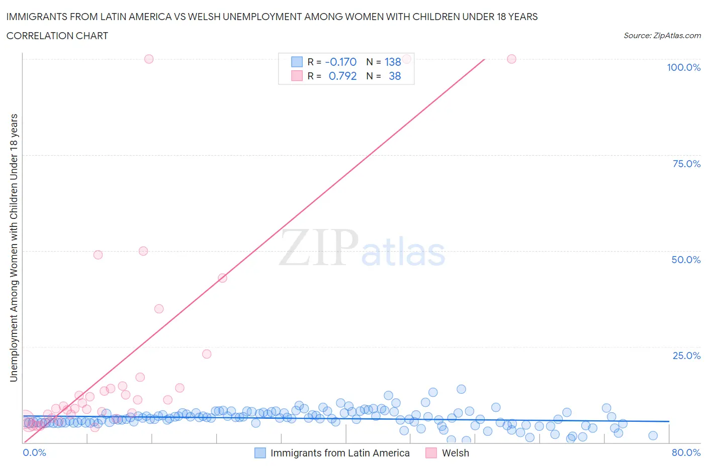 Immigrants from Latin America vs Welsh Unemployment Among Women with Children Under 18 years