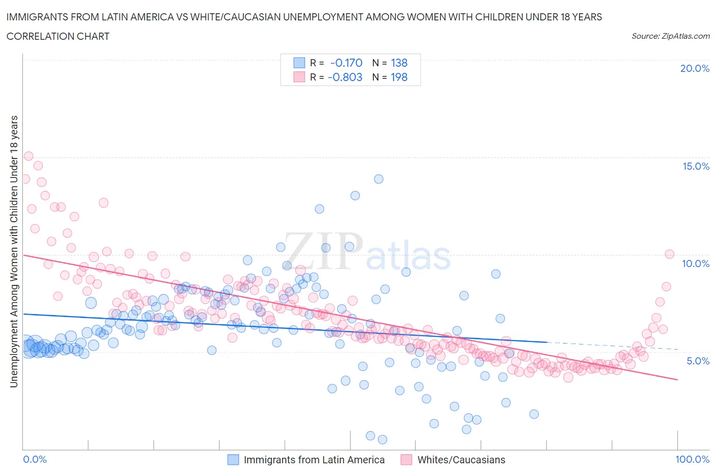 Immigrants from Latin America vs White/Caucasian Unemployment Among Women with Children Under 18 years