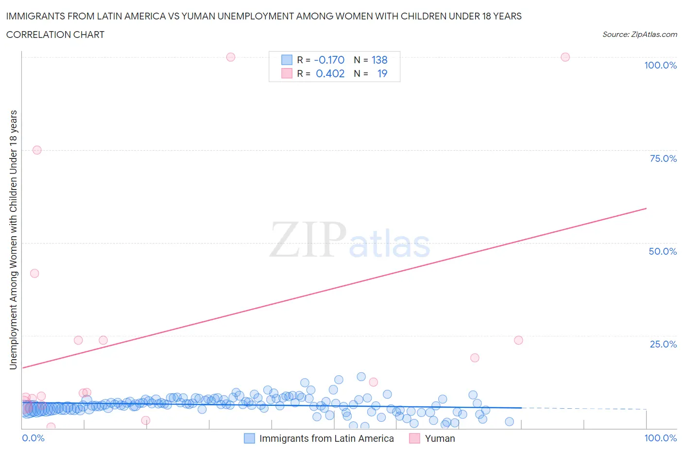 Immigrants from Latin America vs Yuman Unemployment Among Women with Children Under 18 years