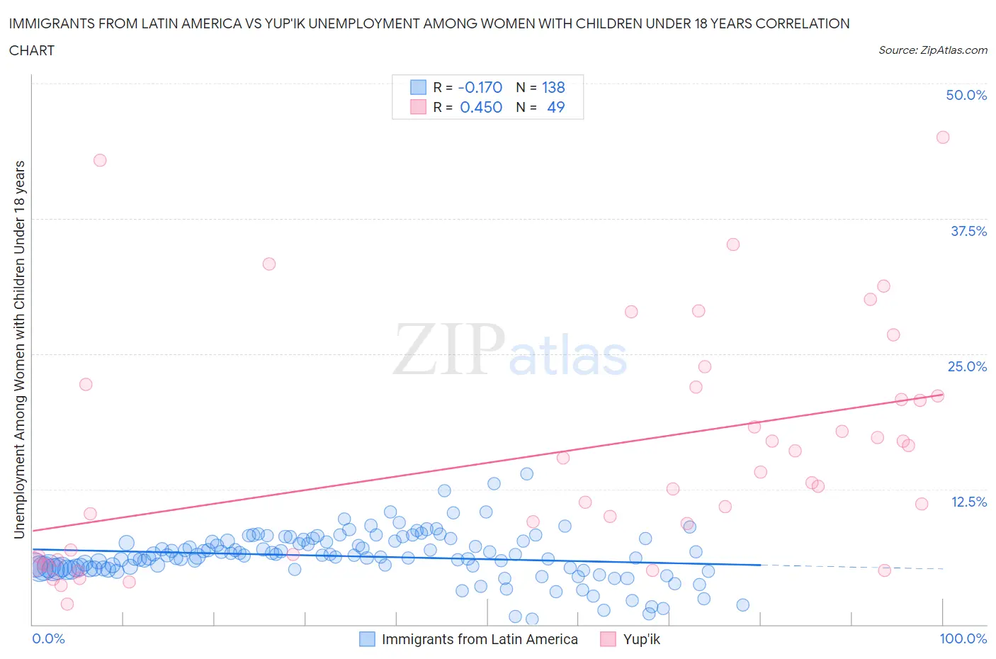 Immigrants from Latin America vs Yup'ik Unemployment Among Women with Children Under 18 years
