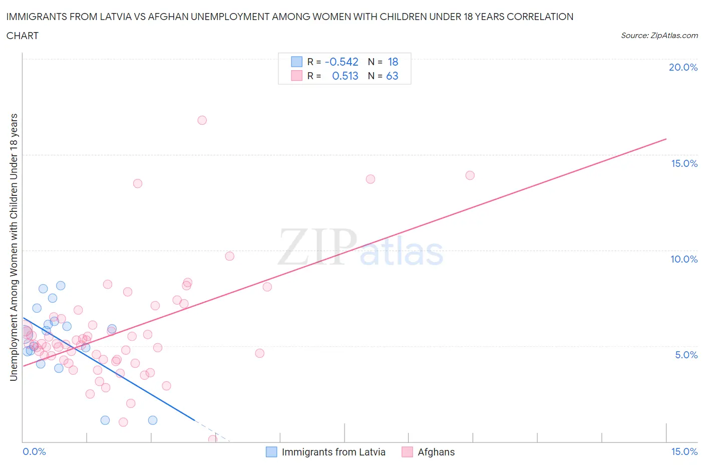Immigrants from Latvia vs Afghan Unemployment Among Women with Children Under 18 years