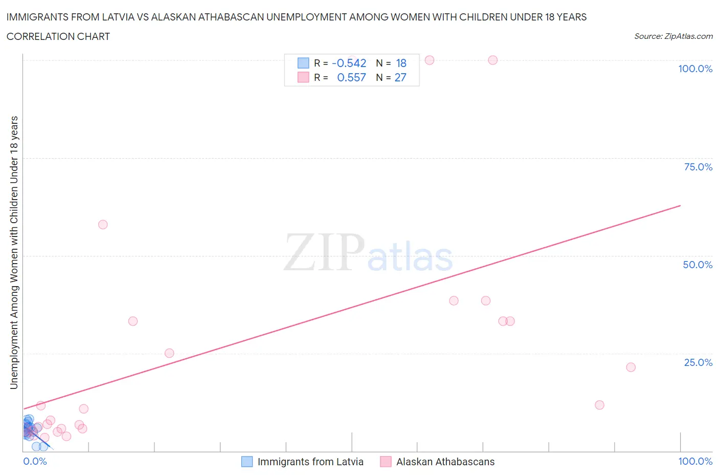 Immigrants from Latvia vs Alaskan Athabascan Unemployment Among Women with Children Under 18 years