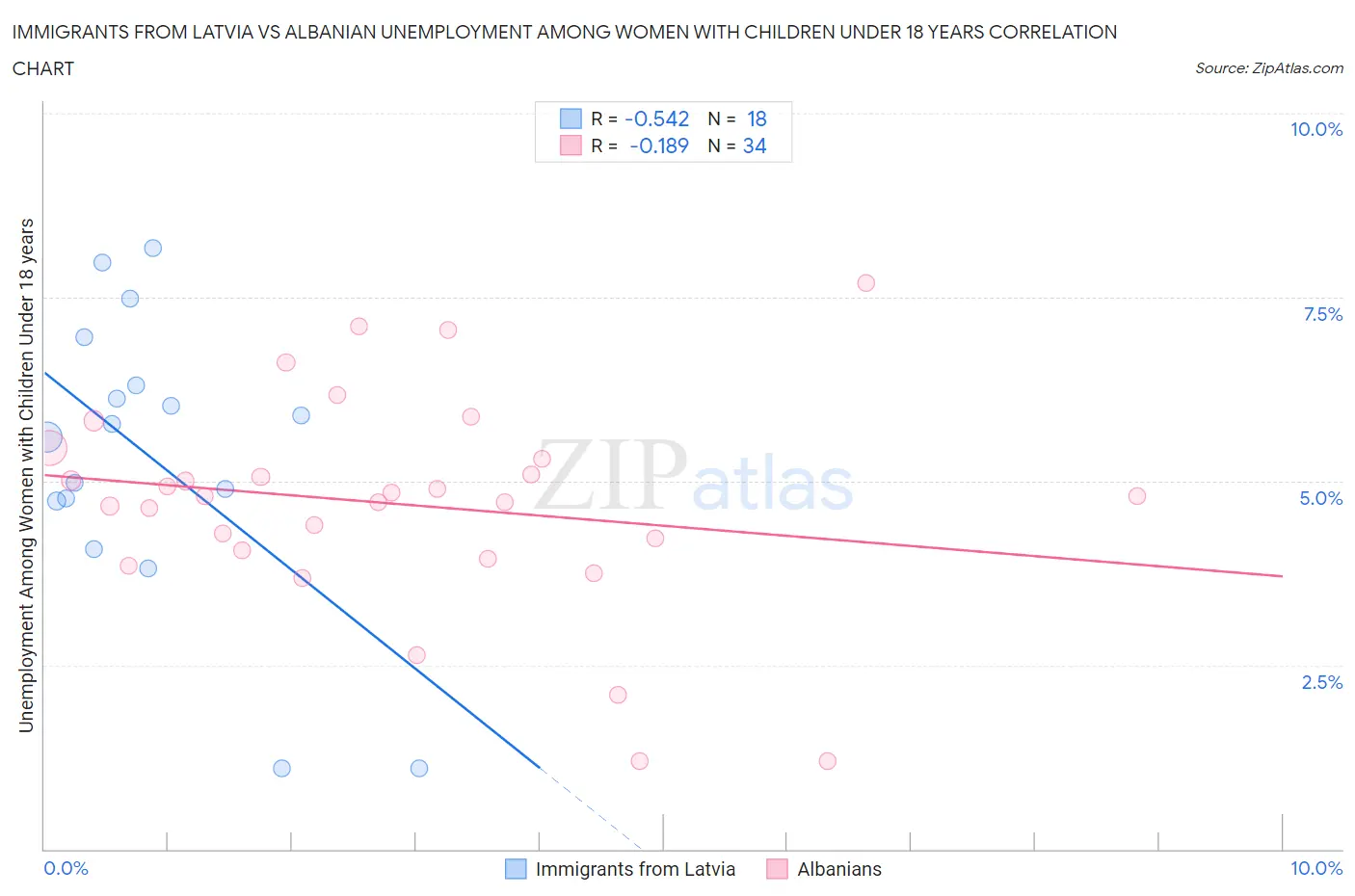 Immigrants from Latvia vs Albanian Unemployment Among Women with Children Under 18 years
