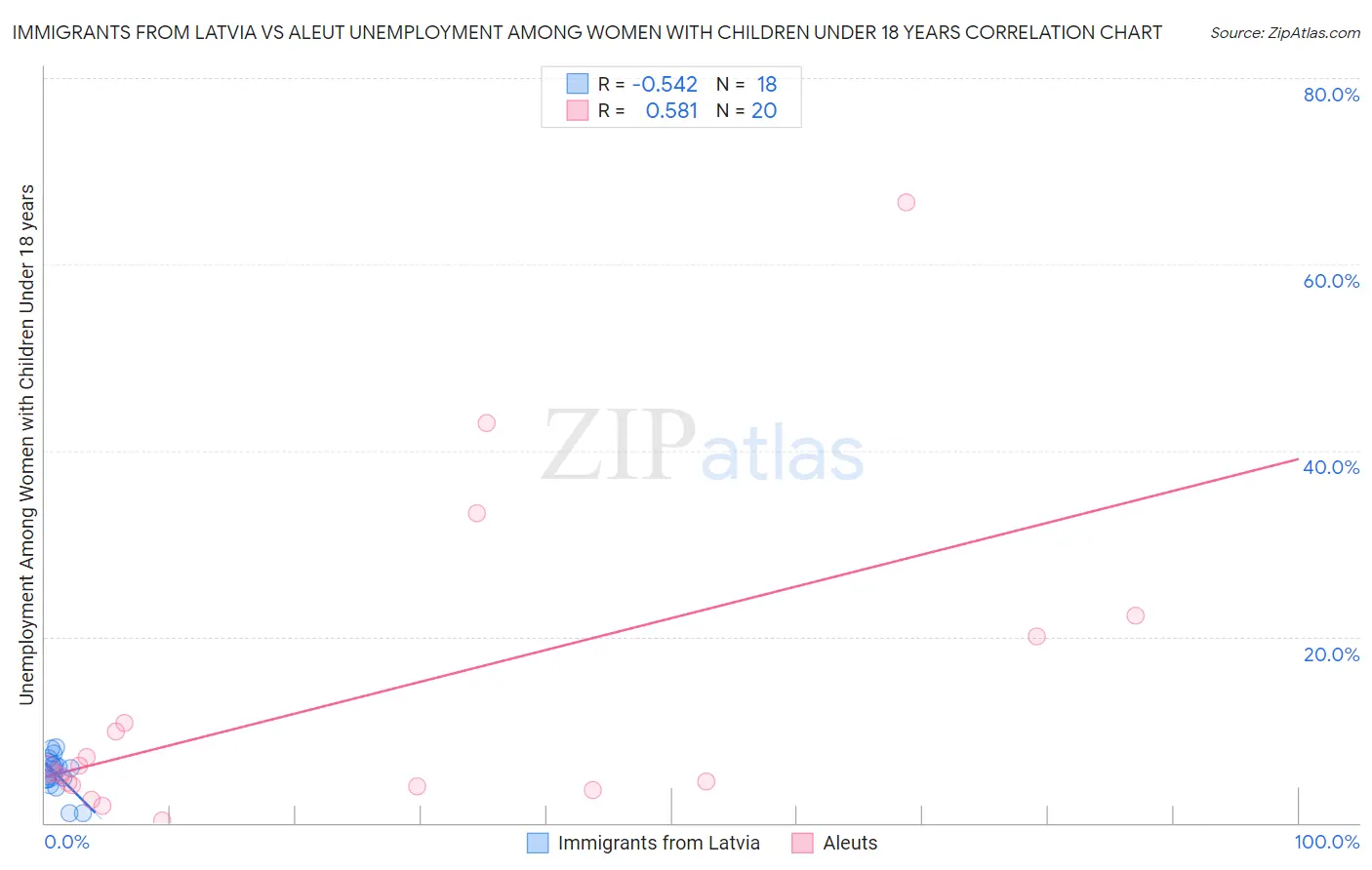 Immigrants from Latvia vs Aleut Unemployment Among Women with Children Under 18 years