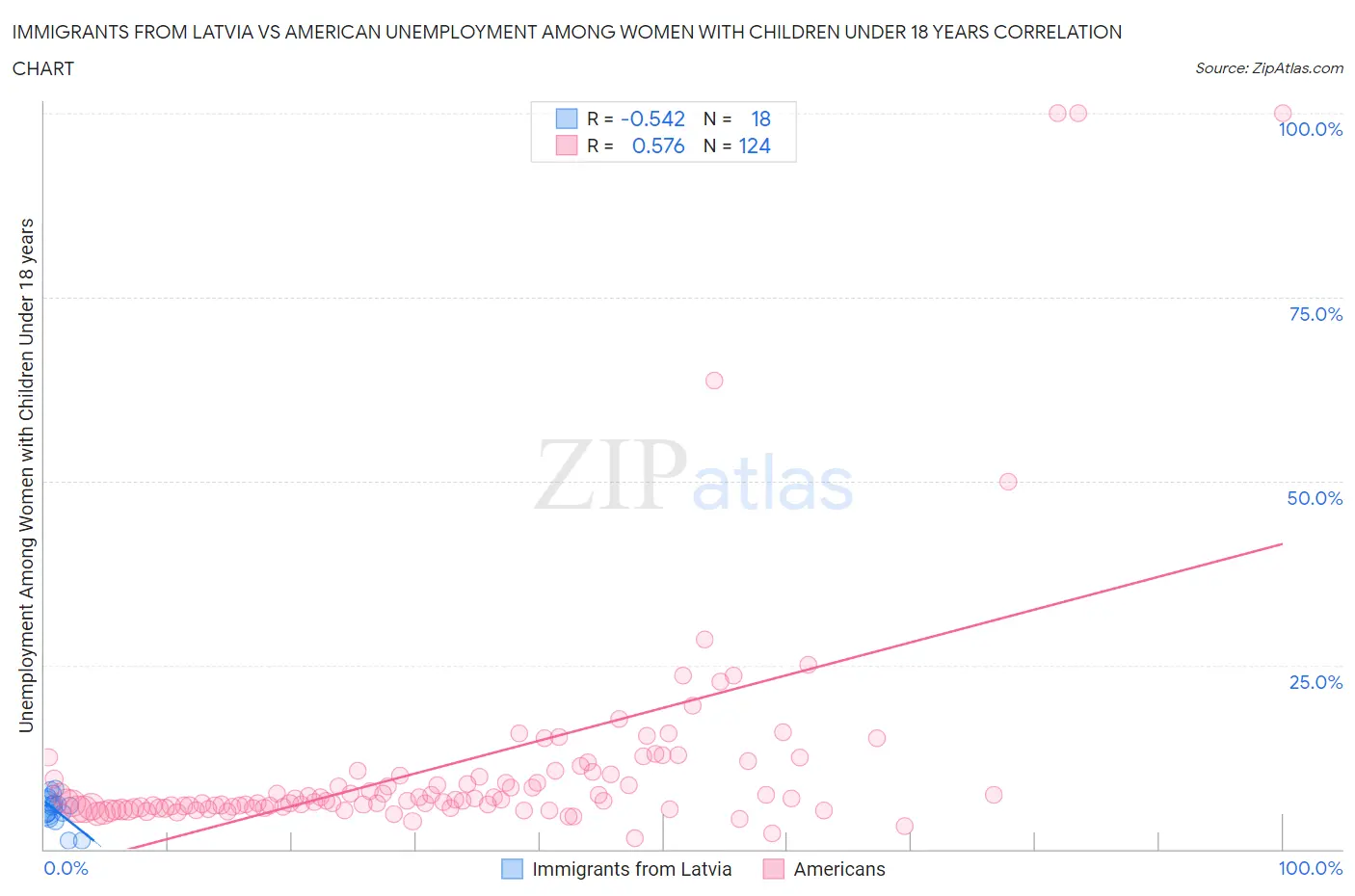 Immigrants from Latvia vs American Unemployment Among Women with Children Under 18 years