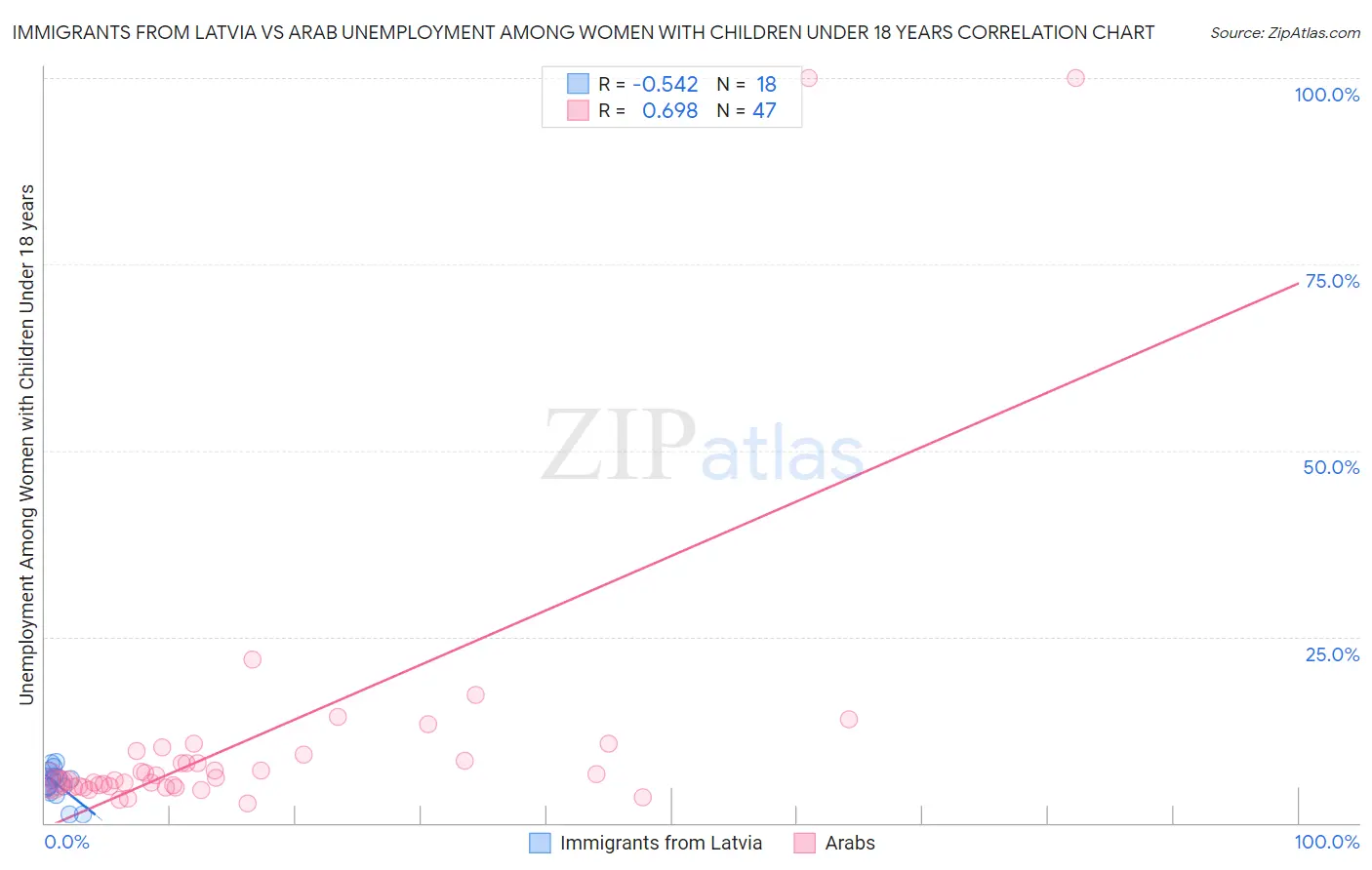 Immigrants from Latvia vs Arab Unemployment Among Women with Children Under 18 years