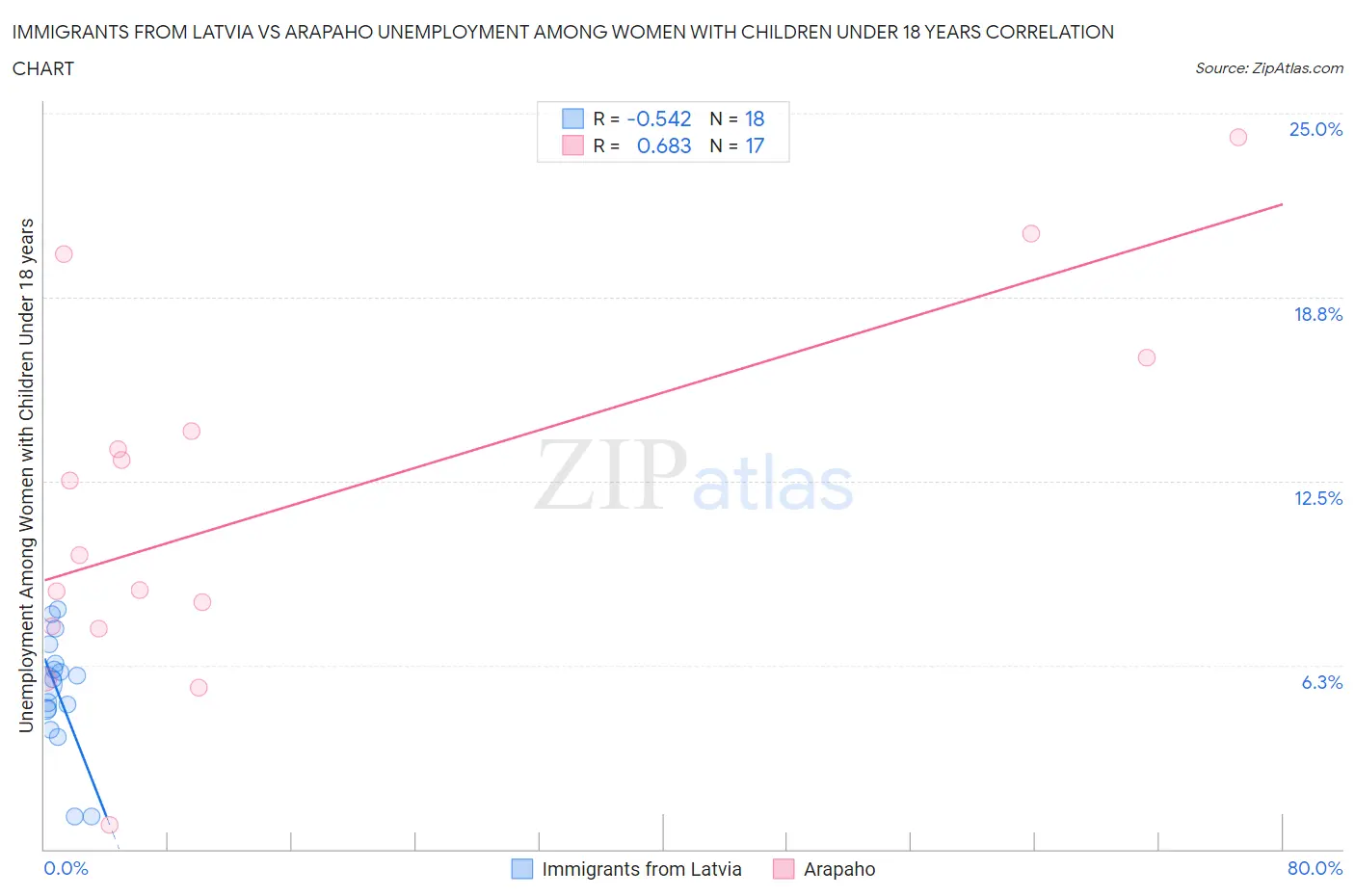 Immigrants from Latvia vs Arapaho Unemployment Among Women with Children Under 18 years