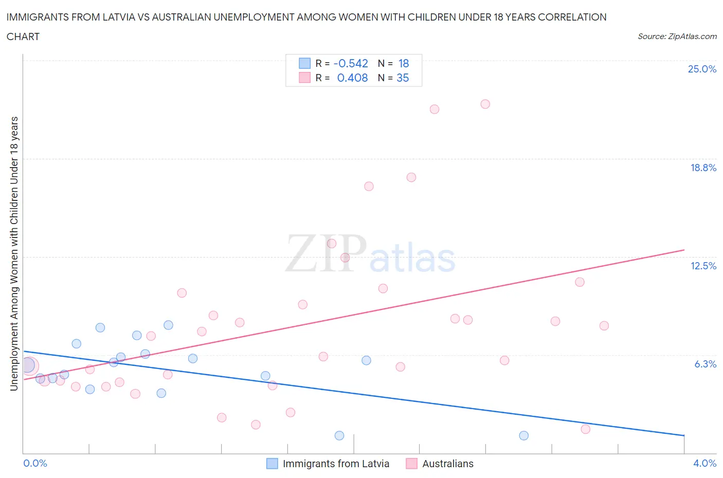 Immigrants from Latvia vs Australian Unemployment Among Women with Children Under 18 years