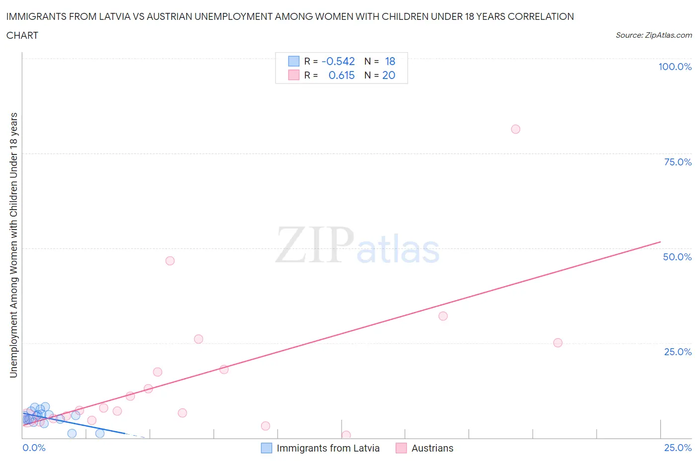 Immigrants from Latvia vs Austrian Unemployment Among Women with Children Under 18 years