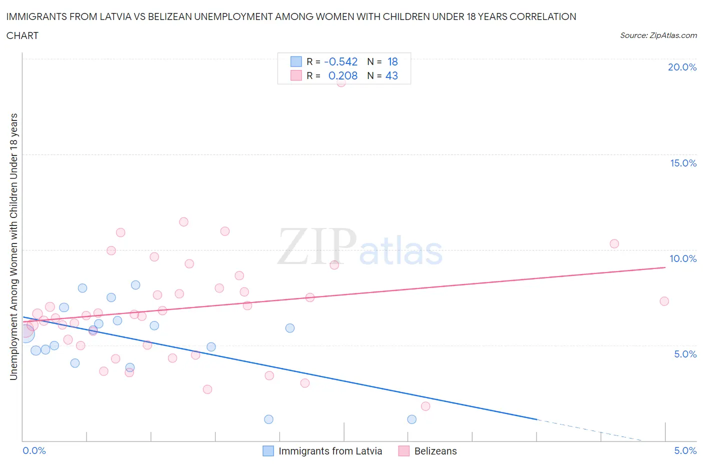 Immigrants from Latvia vs Belizean Unemployment Among Women with Children Under 18 years
