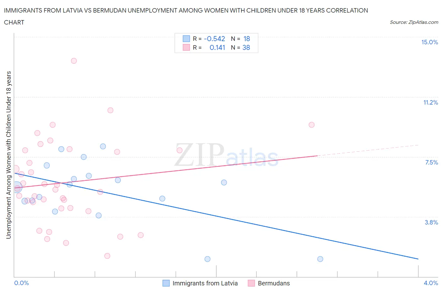Immigrants from Latvia vs Bermudan Unemployment Among Women with Children Under 18 years