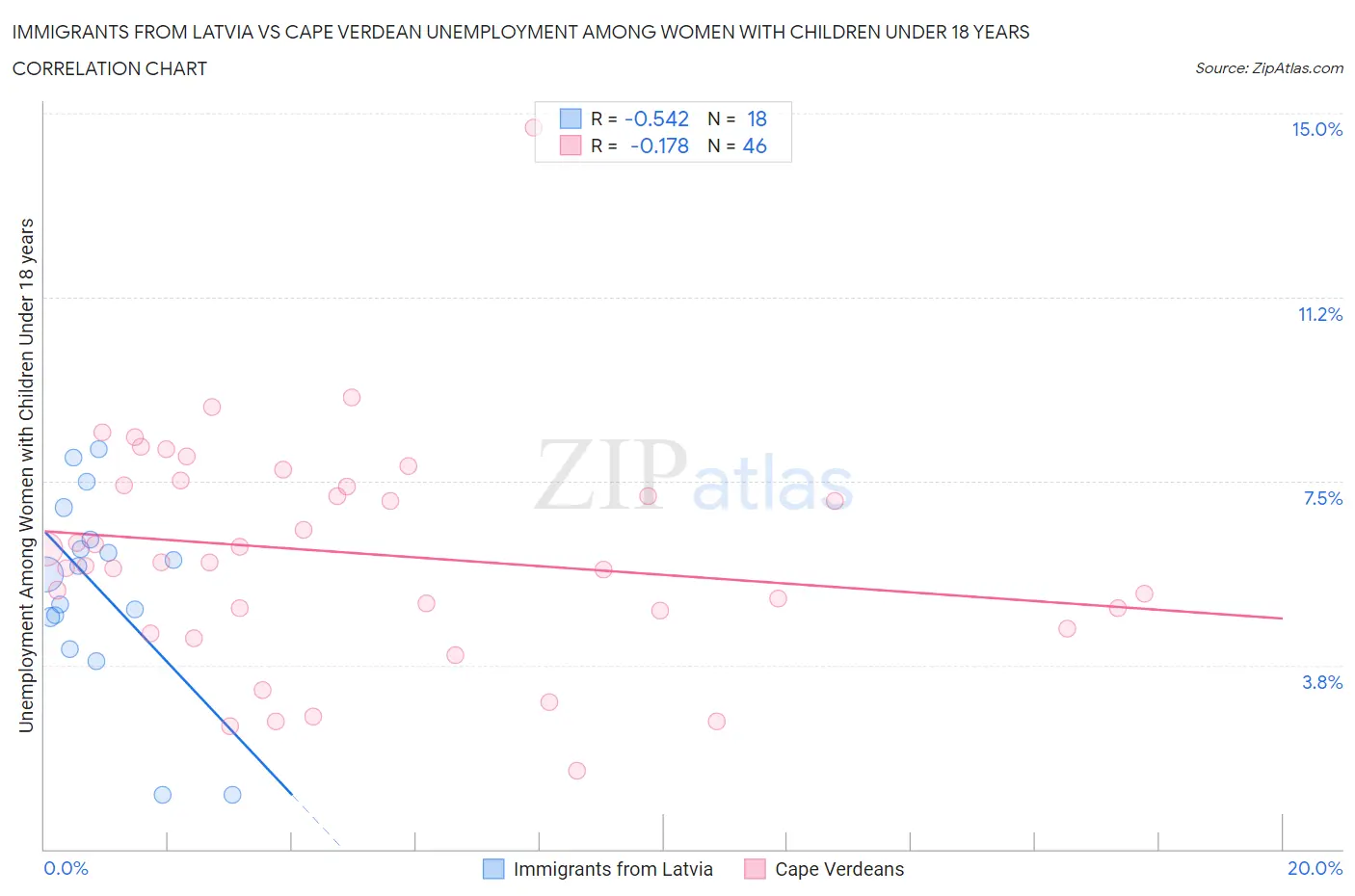 Immigrants from Latvia vs Cape Verdean Unemployment Among Women with Children Under 18 years