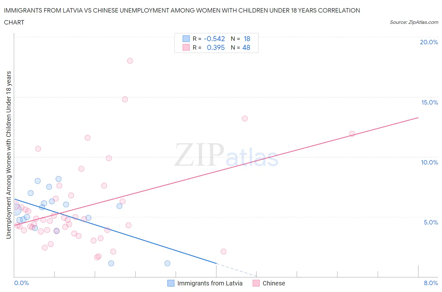 Immigrants from Latvia vs Chinese Unemployment Among Women with Children Under 18 years