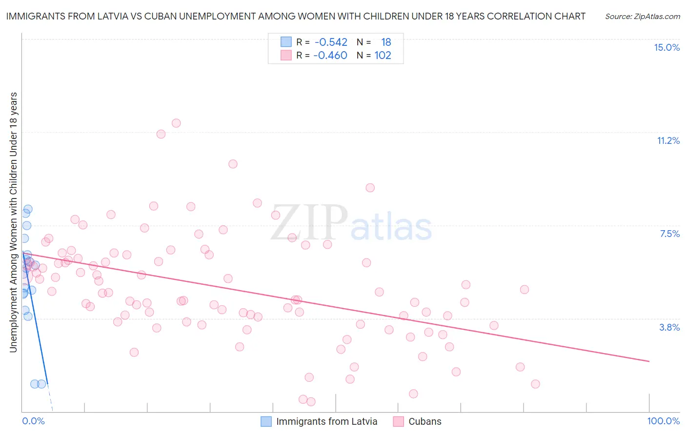 Immigrants from Latvia vs Cuban Unemployment Among Women with Children Under 18 years