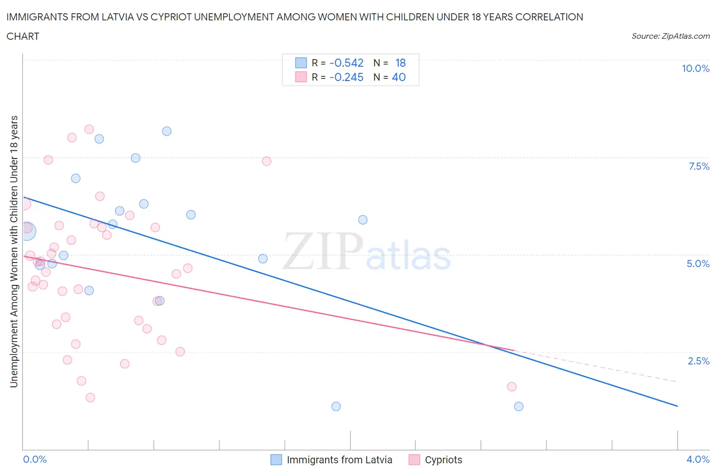 Immigrants from Latvia vs Cypriot Unemployment Among Women with Children Under 18 years