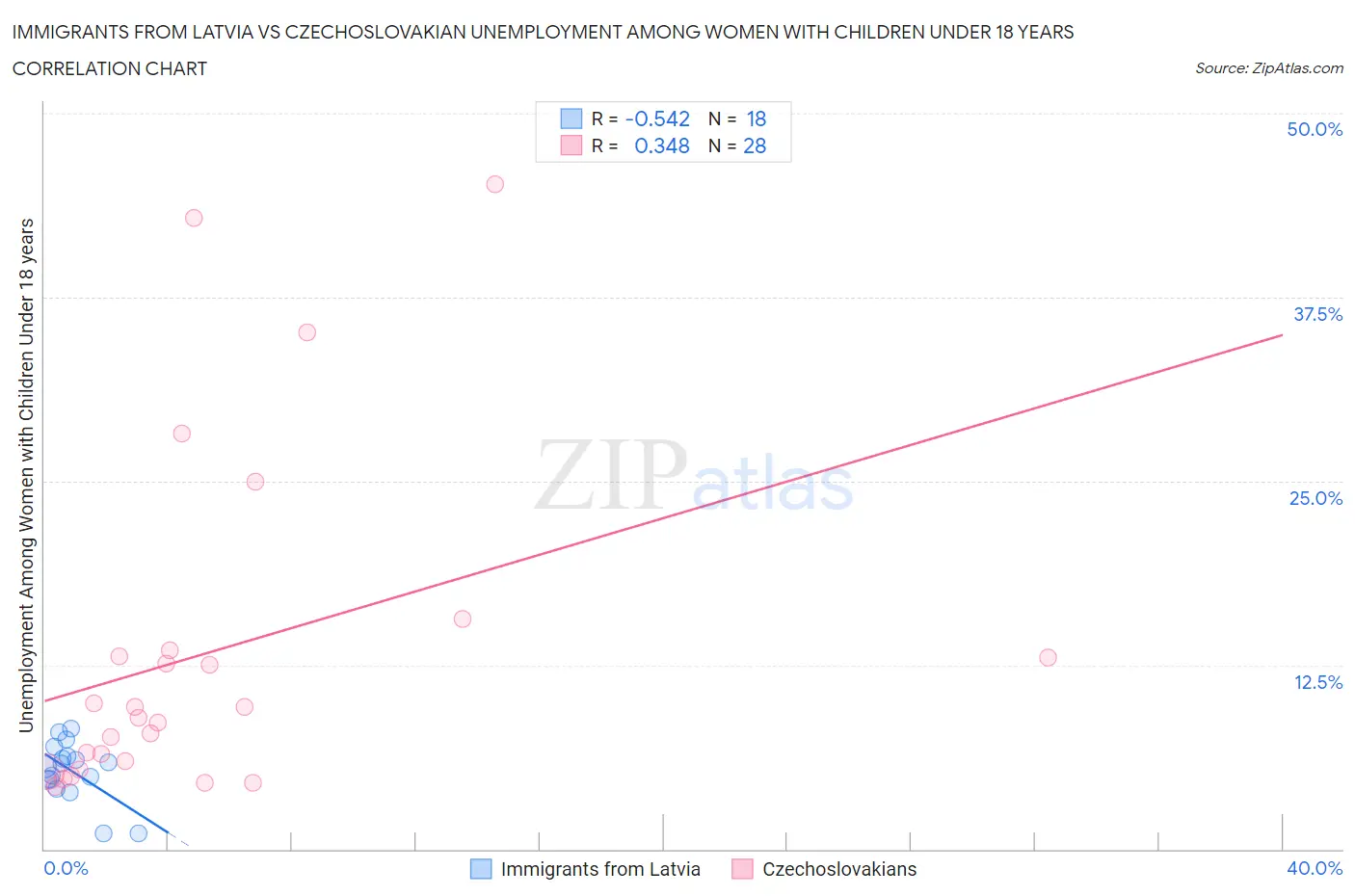 Immigrants from Latvia vs Czechoslovakian Unemployment Among Women with Children Under 18 years