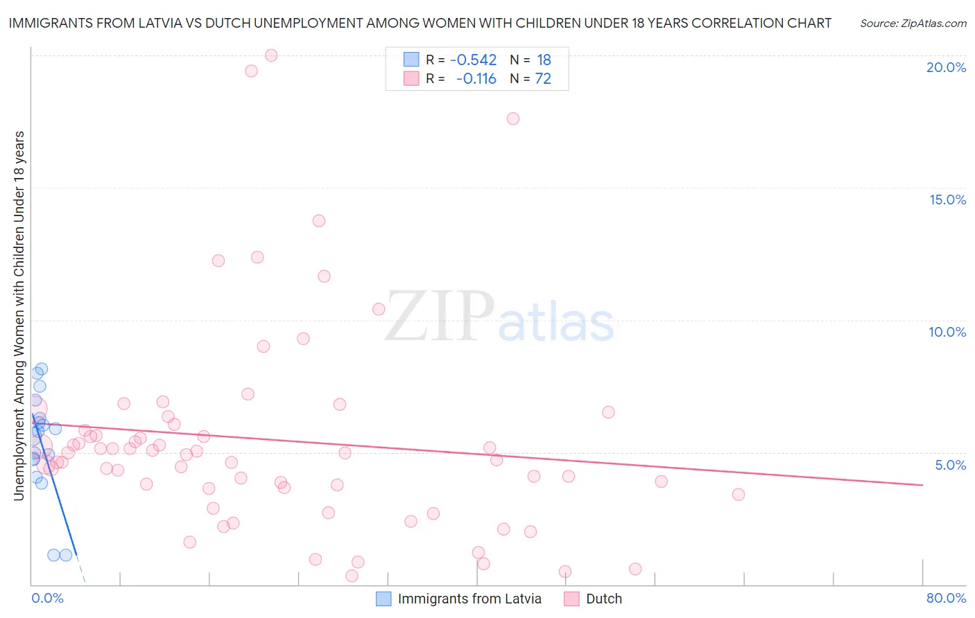 Immigrants from Latvia vs Dutch Unemployment Among Women with Children Under 18 years