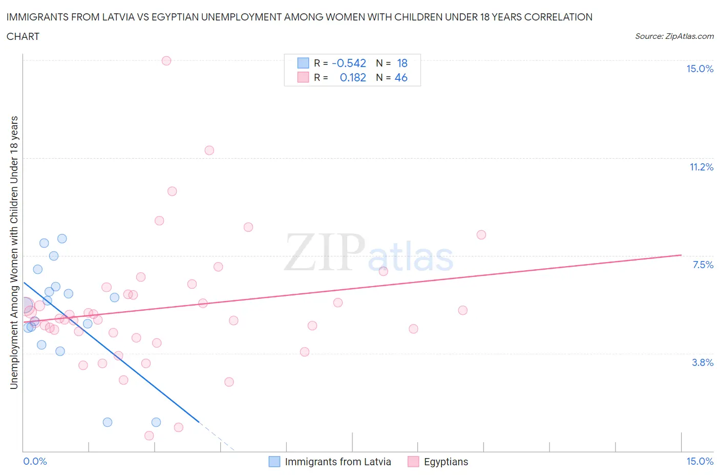 Immigrants from Latvia vs Egyptian Unemployment Among Women with Children Under 18 years
