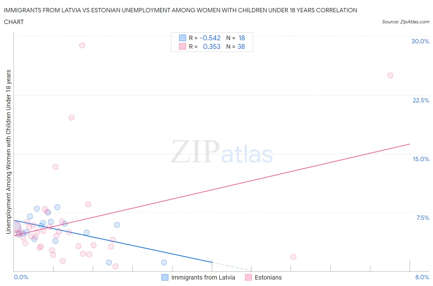 Immigrants from Latvia vs Estonian Unemployment Among Women with Children Under 18 years