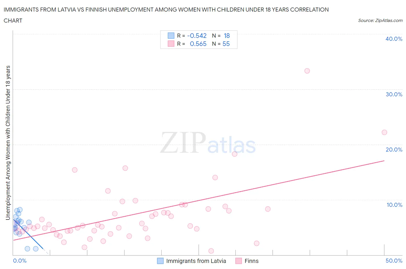 Immigrants from Latvia vs Finnish Unemployment Among Women with Children Under 18 years