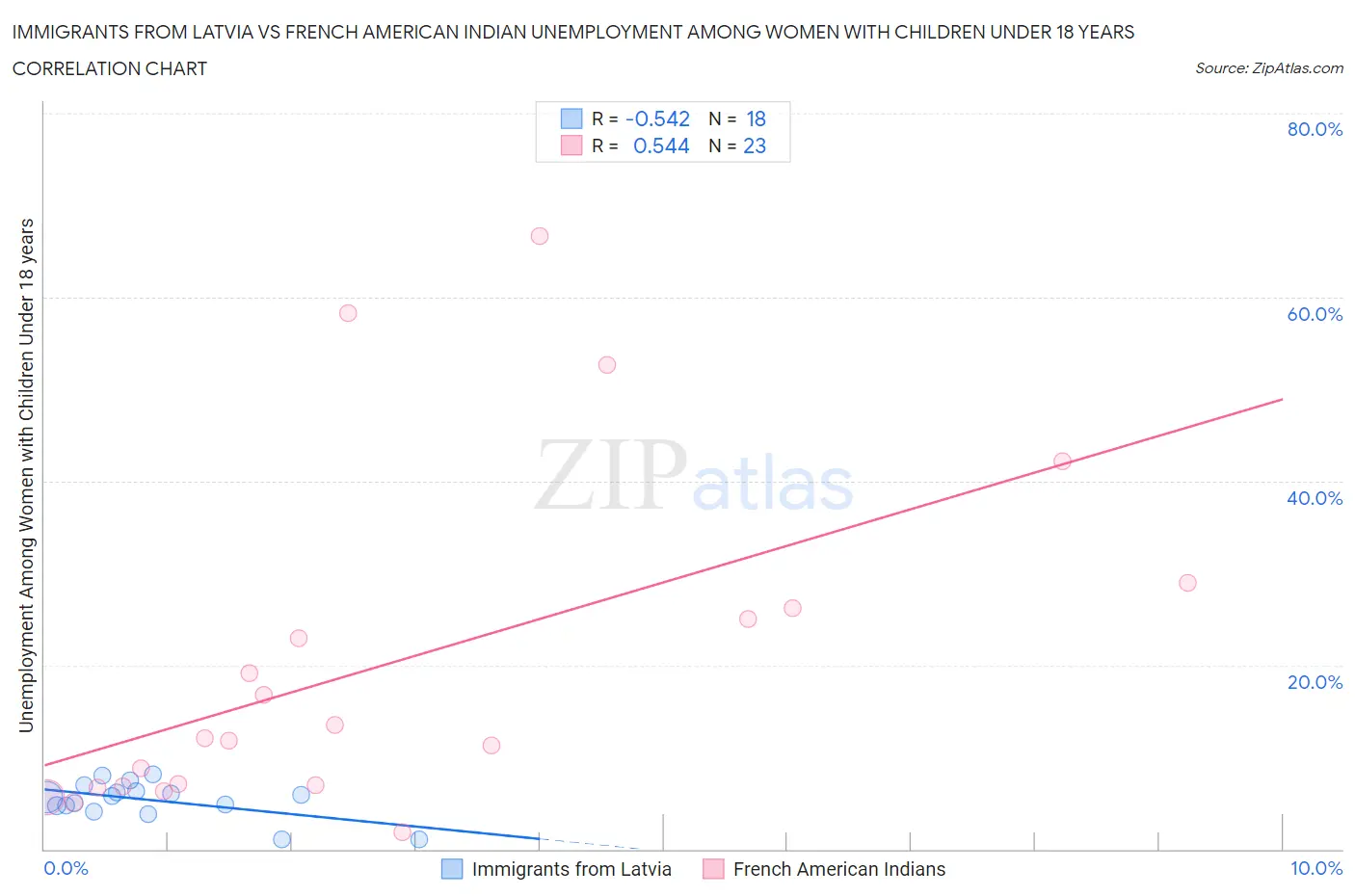 Immigrants from Latvia vs French American Indian Unemployment Among Women with Children Under 18 years