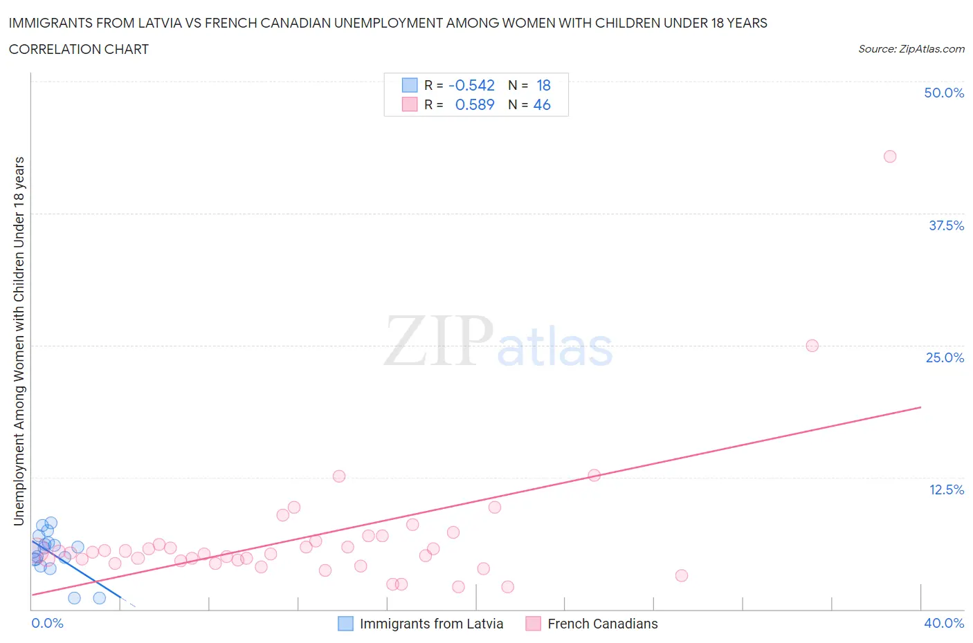 Immigrants from Latvia vs French Canadian Unemployment Among Women with Children Under 18 years
