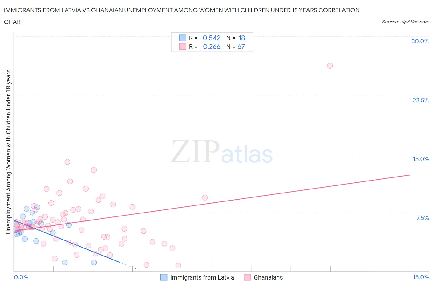 Immigrants from Latvia vs Ghanaian Unemployment Among Women with Children Under 18 years
