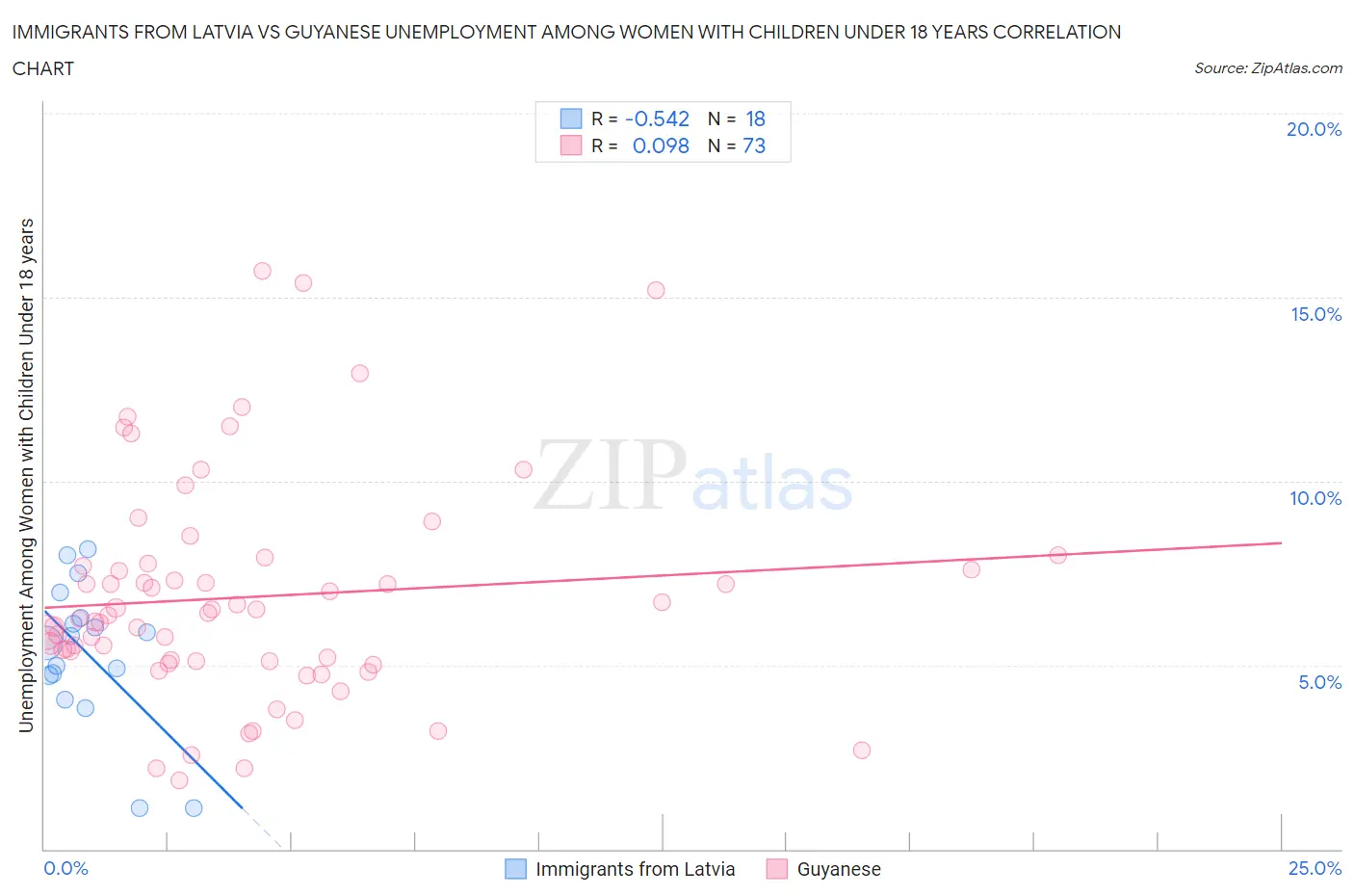 Immigrants from Latvia vs Guyanese Unemployment Among Women with Children Under 18 years