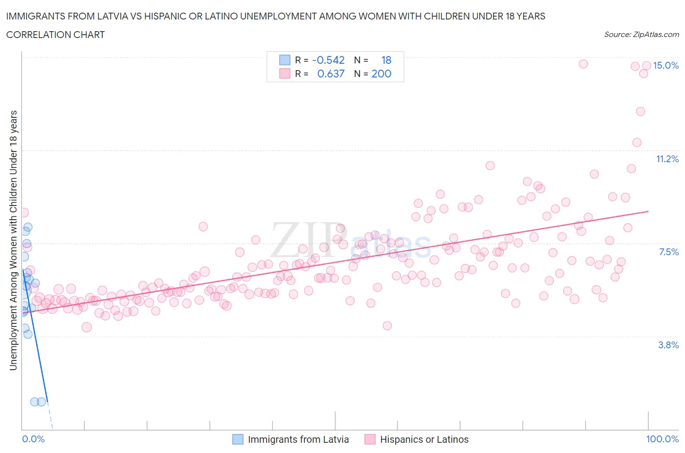Immigrants from Latvia vs Hispanic or Latino Unemployment Among Women with Children Under 18 years
