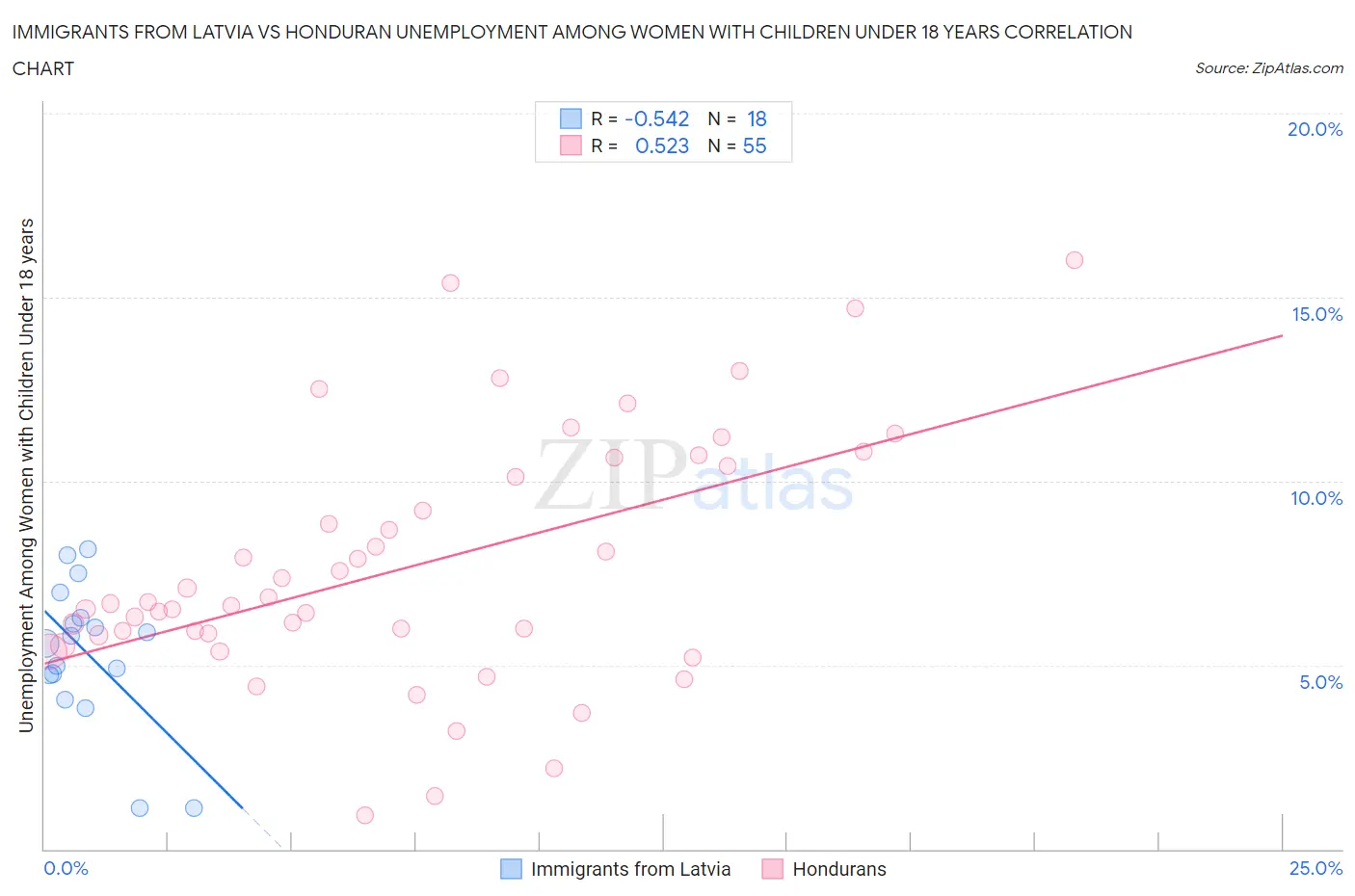 Immigrants from Latvia vs Honduran Unemployment Among Women with Children Under 18 years