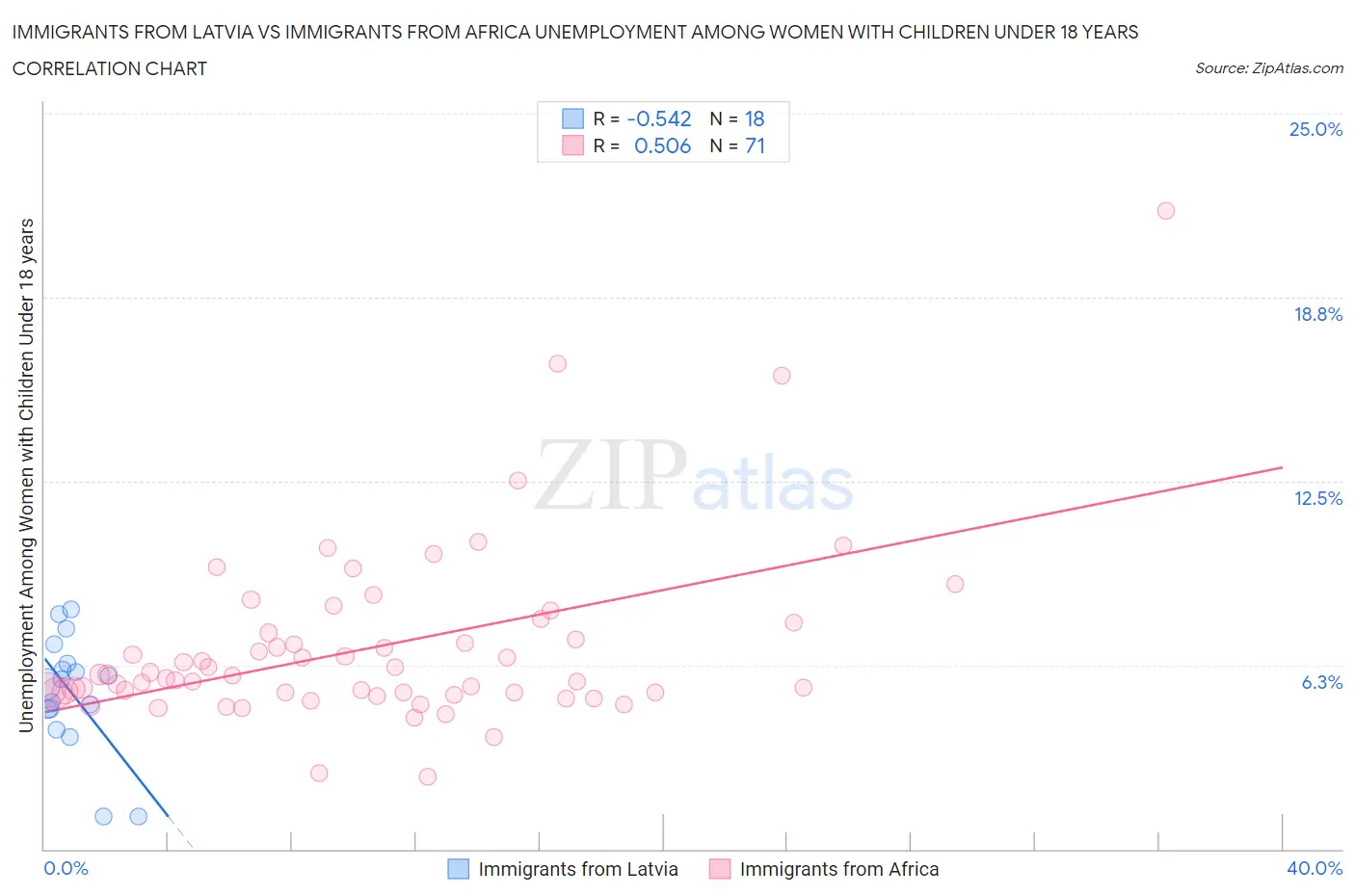 Immigrants from Latvia vs Immigrants from Africa Unemployment Among Women with Children Under 18 years